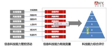 安言咨詢 賦能信息科技風(fēng)險(xiǎn)管理與技術(shù)咨詢